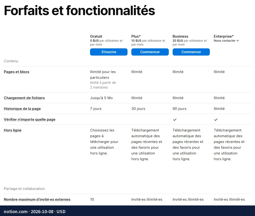 Screenshot of the page notion.com: Plus US$10 and Business US$20 per user per month, Enterprise on contact; Free plan: unlimited pages and blocks for individuals, limited from 2 members, 5 MB files, 7-day history, 10 external guests.